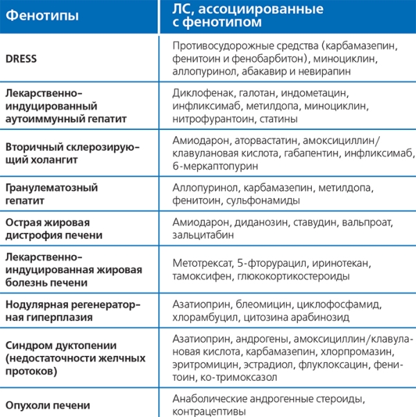 Лекарственные поражения печени			     
        Лекарственные поражения печени