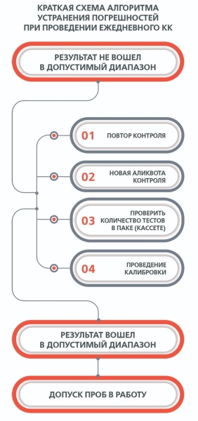 
        Алгоритм поиска ошибок в лаборатории			    