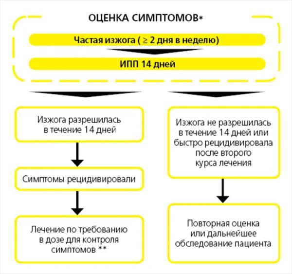 Изжога: от простого симптома  к диагнозу и эффективной терапии			     
         Изжога: от простого симптома  к диагнозу и эффективной терапии