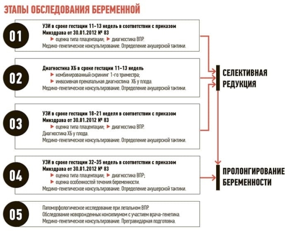 Многоплодная беременность: случаи из практики клинического генетика			     
        Многоплодная беременность: случаи из практики клинического генетика