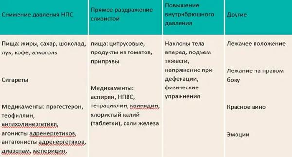 Изжога: от простого симптома  к диагнозу и эффективной терапии			     
         Изжога: от простого симптома  к диагнозу и эффективной терапии