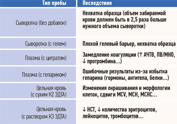 Проблемные вопросы преаналитического этапа			     
        Проблемные вопросы преаналитического этапа