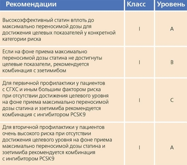 Семейная гиперхолестеринемия: важность диагностики, подходы к терапии			     
        Семейная гиперхолестеринемия: важность диагностики, подходы к терапии