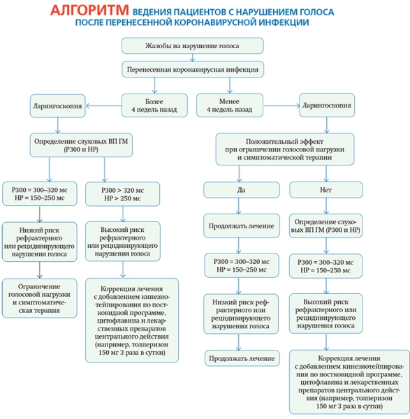 Нарушения голоса у пациентов с СOVID-19			     
        Нарушения голоса у пациентов с СOVID-19