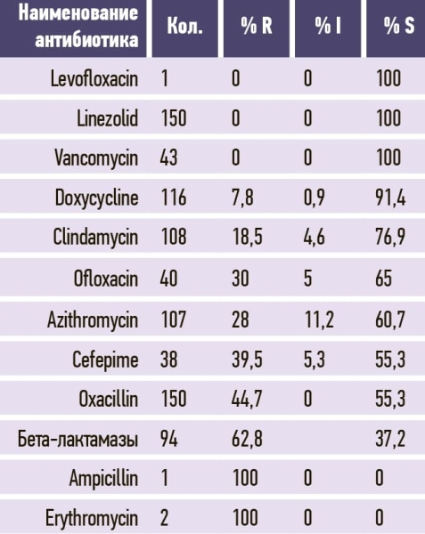 DDD-анализ потребления антибактериальных препаратов резерва и его роль в управлении антимикробной терапией			     
        DDD-анализ потребления антибактериальных препаратов резерва и его роль в управлении антимикробной терапией