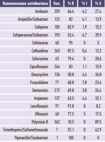 DDD-анализ потребления антибактериальных препаратов резерва и его роль в управлении антимикробной терапией			     
        DDD-анализ потребления антибактериальных препаратов резерва и его роль в управлении антимикробной терапией