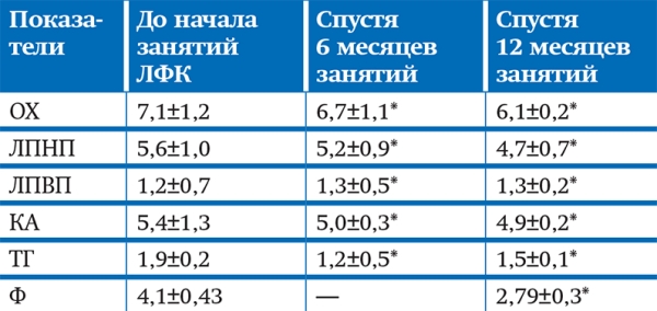 Артериальная гипертензия в пожилом возрасте: адаптивные возможности и лечебная физкультура			     
        Артериальная гипертензия в пожилом возрасте: адаптивные возможности и лечебная физкультура