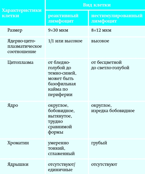 Реактивные лимфоциты в крови как сигнал активизации иммунной системы			     
        Реактивные лимфоциты в крови как сигнал активизации иммунной системы