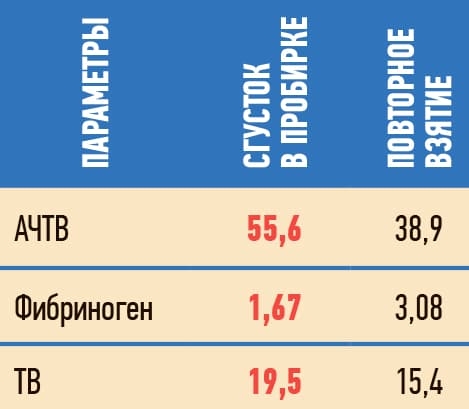 Преаналитический этап лабораторных исследований: проблемы и потенциал			     
        Преаналитический этап лабораторных исследований: проблемы и потенциал