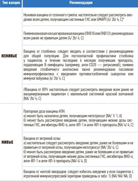 Вакцинация детей с ревматическими заболеваниями			     
        Вакцинация детей с ревматическими заболеваниями