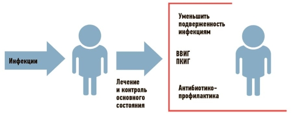 
        Вторичный иммунодефицит: подходы к диагностике и терапии			    