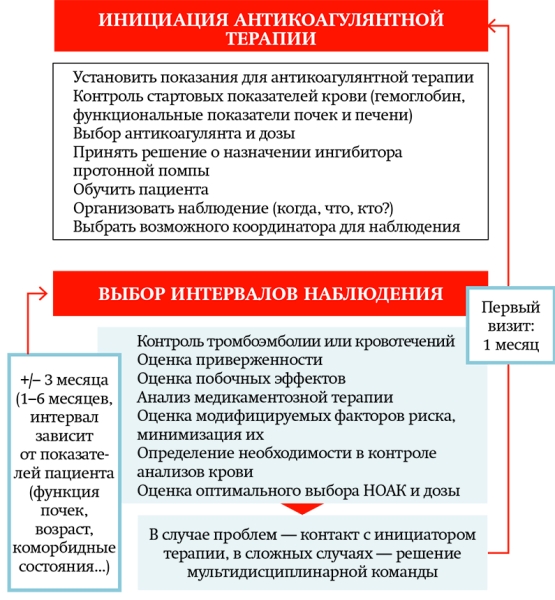 Выбор антикоагулянтной терапии, оценка пользы и риск кровотечения: актуальный взгляд на проблему			     
        Выбор антикоагулянтной терапии, оценка пользы и риск кровотечения: актуальный взгляд на проблему