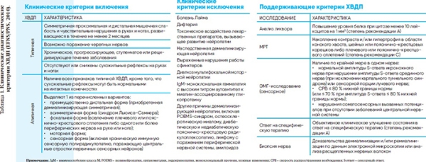 Хроническая воспалительная  демиелинизирующая полиневропатия с острым началом у беременной			     
        Хроническая воспалительная  демиелинизирующая полиневропатия с острым началом у беременной