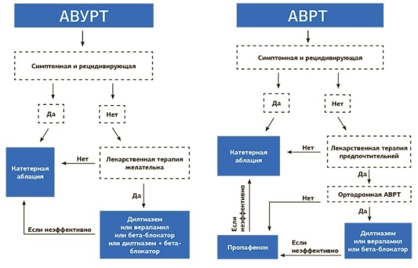 АВУРТ и АВРТ: лекарственная терапия или катетерная аблация?			     
        АВУРТ и АВРТ: лекарственная терапия или катетерная аблация?