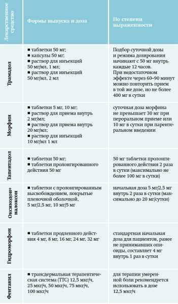 Хроническая боль в амбулаторной терапевтической практике. Часть 2			     
        Хроническая боль в амбулаторной терапевтической практике. Часть 2