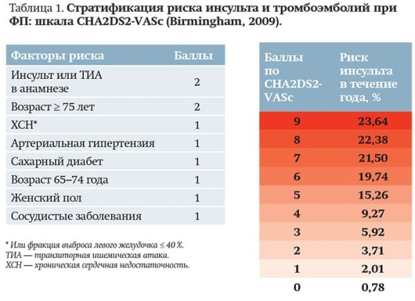 Трудный больной с фибрилляцией предсердий: клинический опыт или выбор стратегии согласно новым Европейским рекомендациям?			     
        Трудный больной с фибрилляцией предсердий: клинический опыт или выбор стратегии согласно новым Европейским рекомендациям?