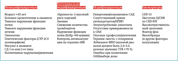 Выбор антикоагулянтной терапии, оценка пользы и риск кровотечения: актуальный взгляд на проблему			     
        Выбор антикоагулянтной терапии, оценка пользы и риск кровотечения: актуальный взгляд на проблему