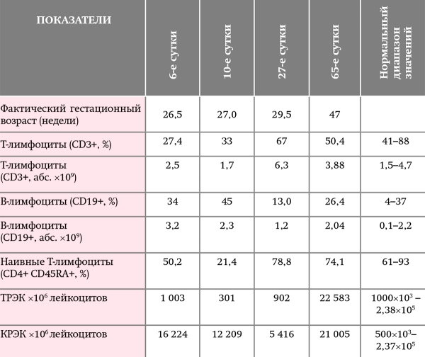 
        Ранняя диагностика тяжелых комбинированных иммунодефицитов			    