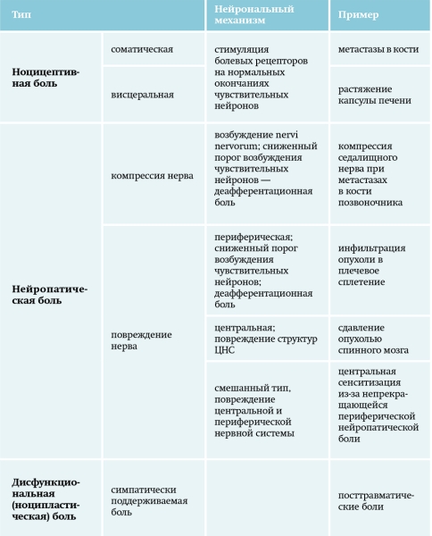 Хроническая боль в амбулаторной терапевтической практике. Часть 1			     
        Хроническая боль в амбулаторной терапевтической практике. Часть 1