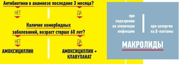 Пять частых ошибок антибиотикотерапии респираторных инфекций в амбулаторной практике			     
        Пять частых ошибок антибиотикотерапии респираторных инфекций в амбулаторной практике