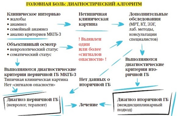 Головная боль напряжения и мигрень: ошибки диагностики и лечения			     
        Головная боль напряжения и мигрень: ошибки диагностики и лечения