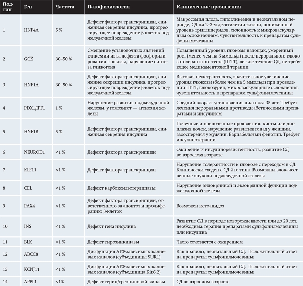 Моногенные формы сахарного диабета у детей			     
        Моногенные формы сахарного диабета у детей