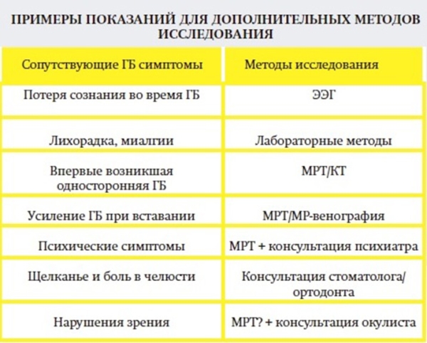 Головная боль напряжения и мигрень: ошибки диагностики и лечения			     
        Головная боль напряжения и мигрень: ошибки диагностики и лечения