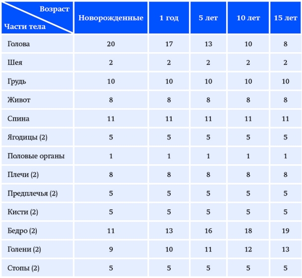 Ожоги: принципы диагностики и выбор тактики лечения. Часть 1			     
        Ожоги: принципы диагностики и выбор тактики лечения. Часть 1