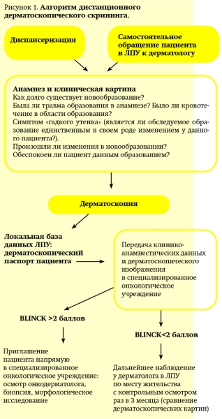 Онкодерматология: алгоритмы диагностики для врачей первичного звена			     
        Онкодерматология: алгоритмы диагностики для врачей первичного звена