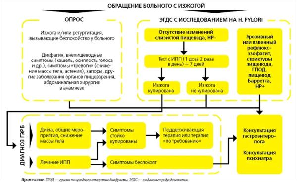 Изжога: от простого симптома  к диагнозу и эффективной терапии			     
         Изжога: от простого симптома  к диагнозу и эффективной терапии