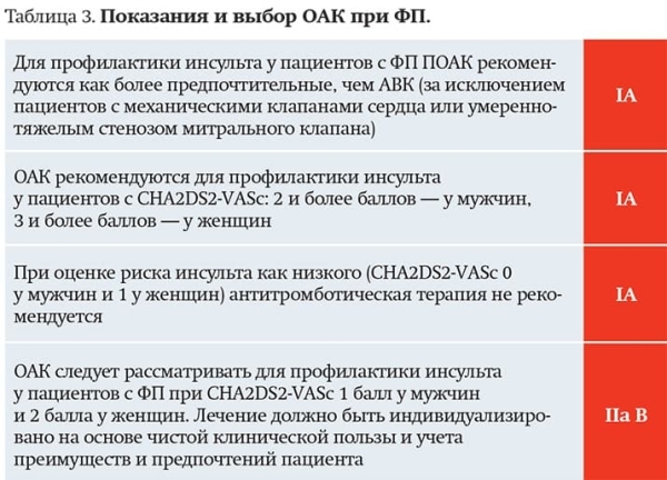 Трудный больной с фибрилляцией предсердий: клинический опыт или выбор стратегии согласно новым Европейским рекомендациям?			     
        Трудный больной с фибрилляцией предсердий: клинический опыт или выбор стратегии согласно новым Европейским рекомендациям?