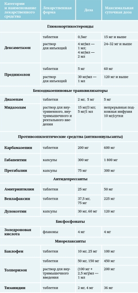 Хроническая боль в амбулаторной терапевтической практике. Часть 2			     
        Хроническая боль в амбулаторной терапевтической практике. Часть 2